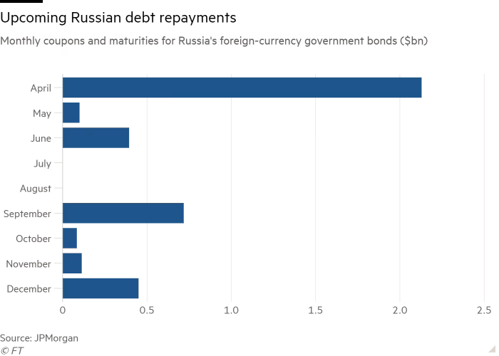 Bar chart of Monthly coupons and maturities for Russia’s foreign-currency government bonds ($bn) showing Upcoming Russian debt repayments