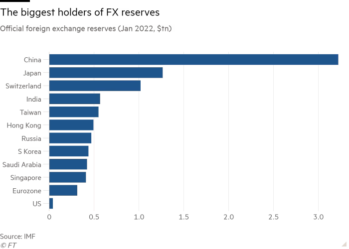 Bar chart of Official foreign exchange reserves (Jan 2022, $tn) showing The biggest holders of FX reserves