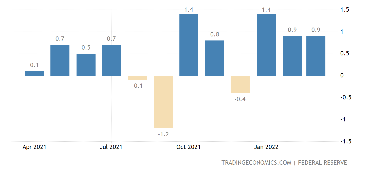 United States Industrial Production MoM