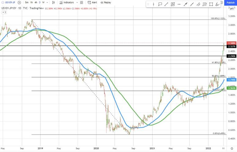 Yield spread