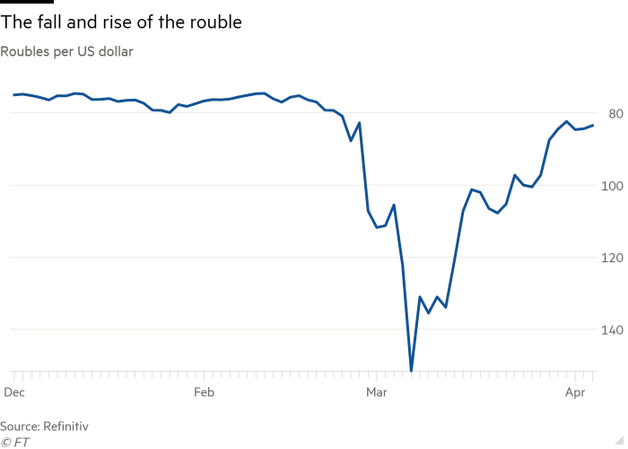 Line chart of roubles per US dollar showing the fall and rise of the rouble