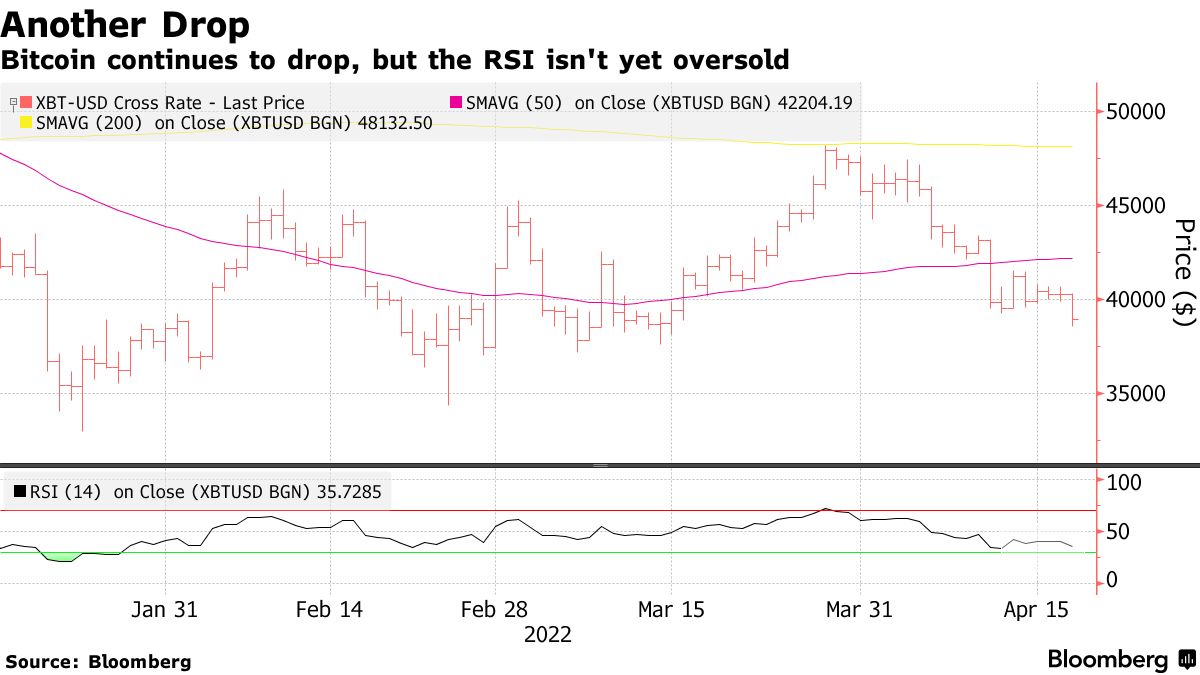 Bitcoin continues to drop, but the RSI isn't yet oversold