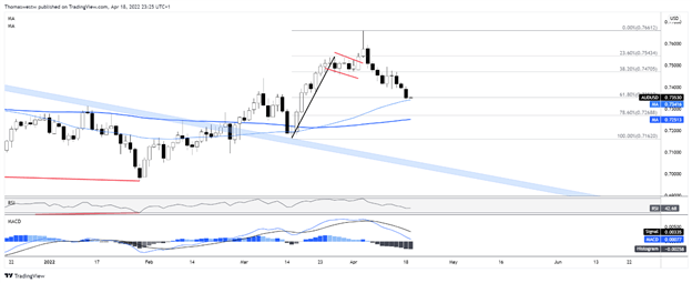 AUD/USD: Chờ đợi biên bản cuộc họp RBA