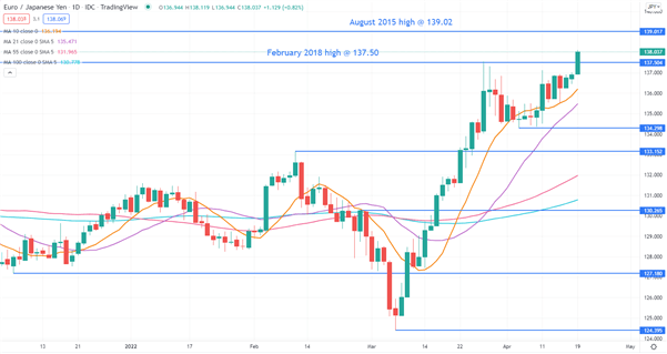 Phân tích EUR/JPY: Phân kỳ chính sách giữa BoJ và phần còn lại của thế giới tiếp tục gây áp lực lên JPY