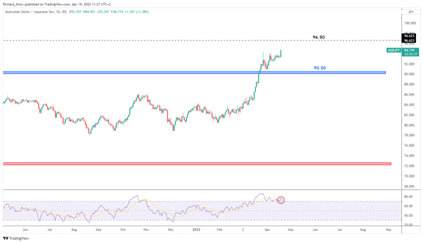 RBA Minutes Propels AUD/JPY to Extended Levels, USD/JPY at 20-Year High