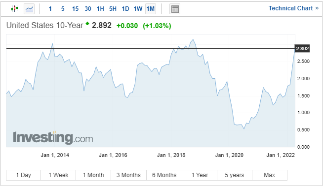 Gold Price Update – Feeling the Strain as US Treasury Yields Continue to Rise