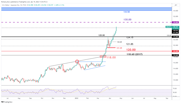 RBA Minutes Propels AUD/JPY to Extended Levels, USD/JPY at 20-Year High