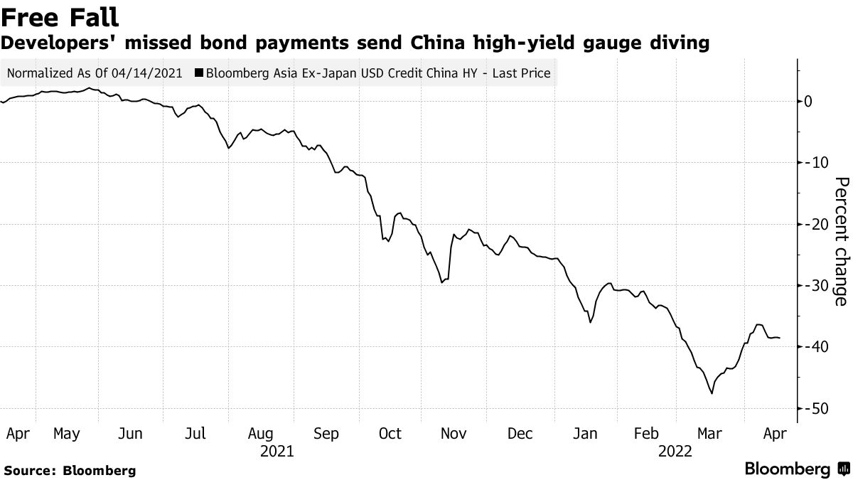 Developers' missed bond payments send China high-yield gauge diving