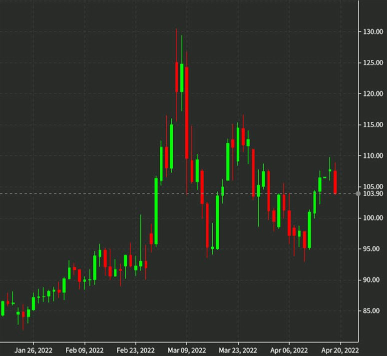 oil daily chart April 19