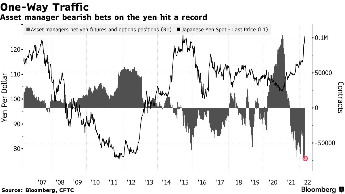 Asset manager bearish bets on the yen hit a record