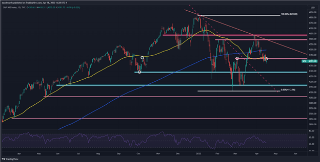 S&amp;P 500 and Nasdaq 100 Can’t Shake Off the Blues as Yields Rise, Netflix Earnings Eyed