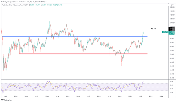 RBA Minutes Propels AUD/JPY to Extended Levels, USD/JPY at 20-Year High