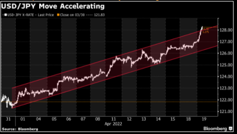 Tỷ giá USD/JPY đang tăng tốc chứ chẳng hụt hơi