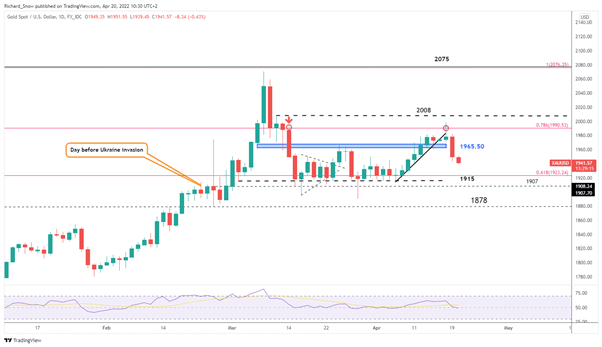 Gold Price Forecast: XAU/USD Sinks on Hawkish Bullard Comments 