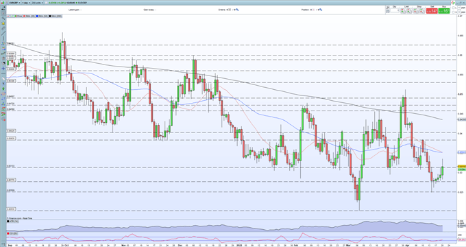 EUR/USD Update - Popping Higher on Hawkish ECB Comments