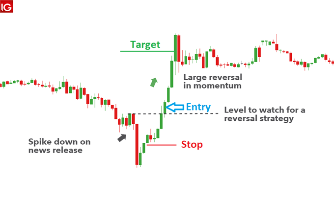 News reversal trading strategy