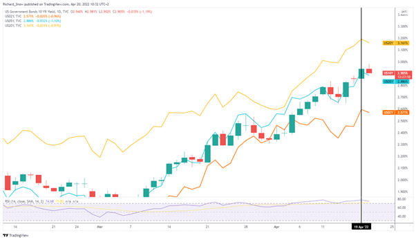 Gold Price Forecast: XAU/USD Sinks on Hawkish Bullard Comments 