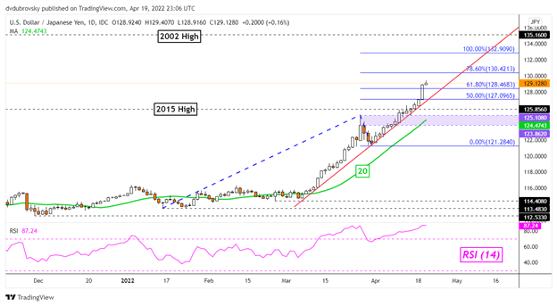 USD/JPY tiếp tục tăng mạnh nhờ phân kỳ chính sách Fed/BoJ