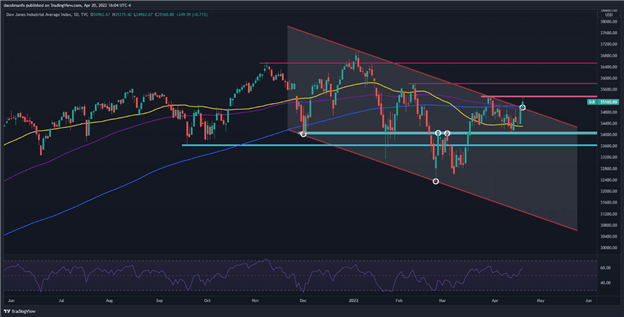 Dow Jones củng cố sức mạnh khi giới đầu tư tháo chạy khỏi cổ phiếu công nghệ