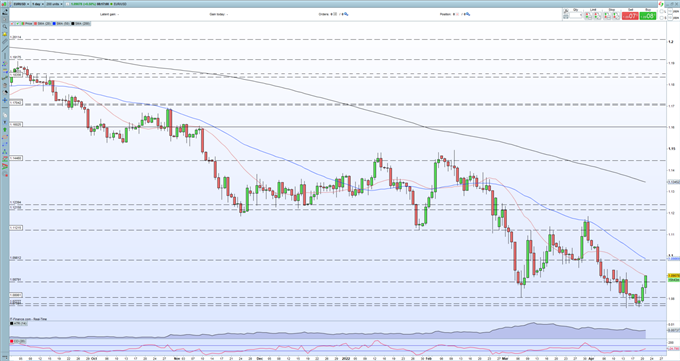 EUR/USD vượt 1.0900 nhờ bình luận diều hâu từ ECB