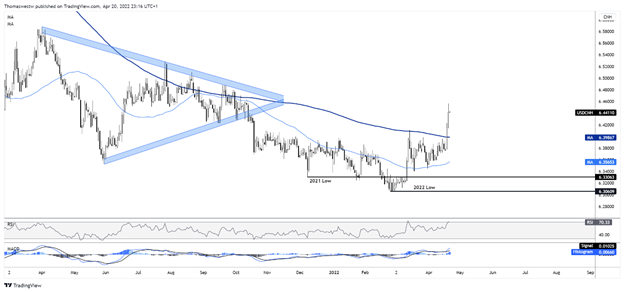 USD/CNH tăng bất chấp việc đồng đô la suy yếu diện rộng!