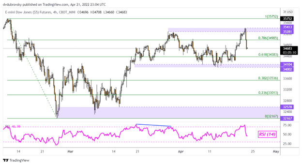 Dow Jones, Nasdaq 100 Drop on Fed Powell Commentary. ASX 200 Trendline Break Eyed