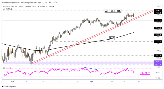 Dow Jones, Nasdaq 100 Drop on Fed Powell Commentary. ASX 200 Trendline Break Eyed