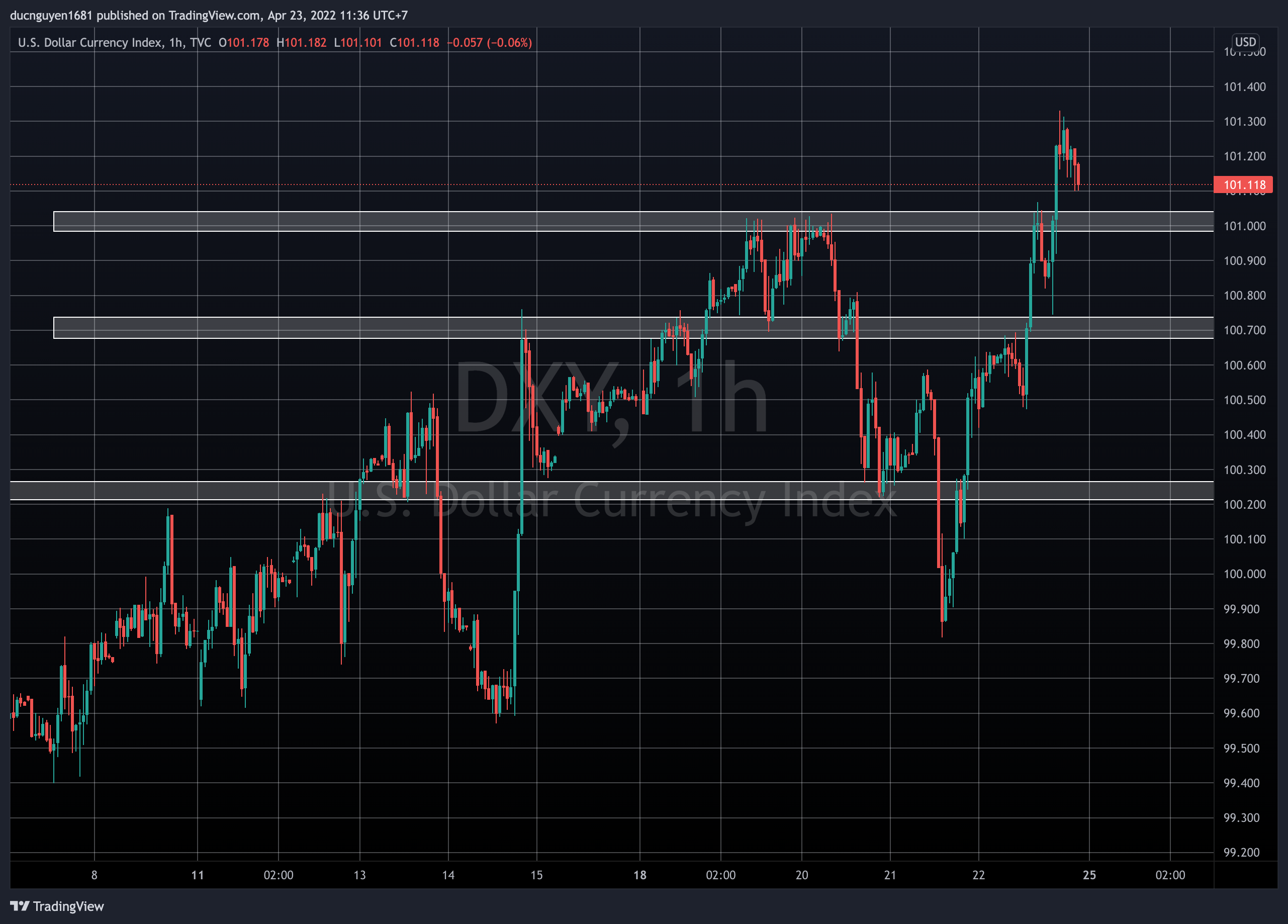 USD lập đỉnh năm mới, chờ đợi cuộc họp FOMC