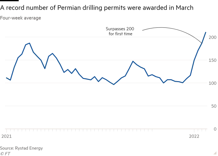 Line chart of Four-week average showing A record number of Permian drilling permits were awarded in March