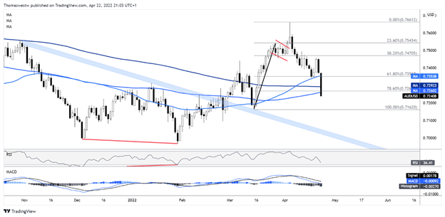 AUD/USD: Còn lại gì sau cú sập tuần trước?