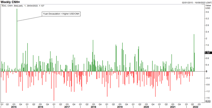 Chinese Yuan (CNH) Sell-Off Adds to Market Turmoil, EUR/GBP Tests Key Pivot