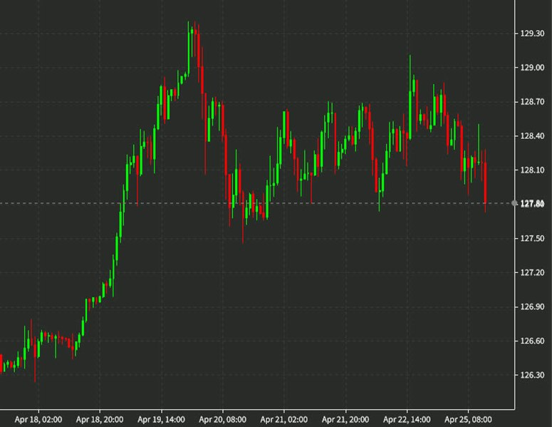 Biểu đồ USDJPY 1 giờ