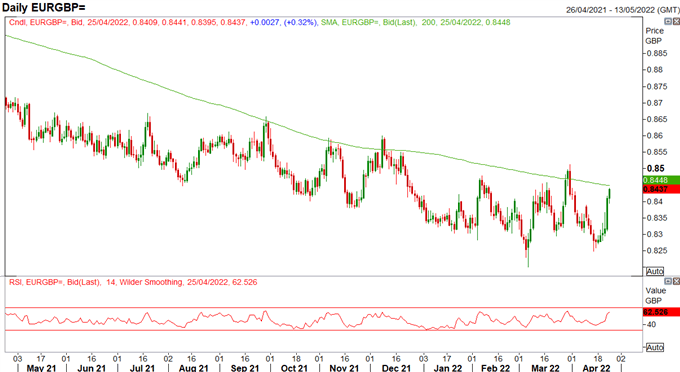 Chinese Yuan (CNH) Sell-Off Adds to Market Turmoil, EUR/GBP Tests Key Pivot