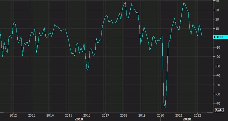 Dallas Fed sản xuất