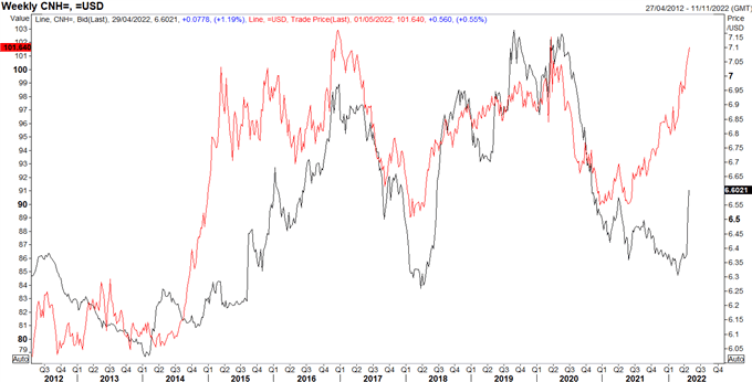 Chinese Yuan (CNH) Sell-Off Adds to Market Turmoil, EUR/GBP Tests Key Pivot