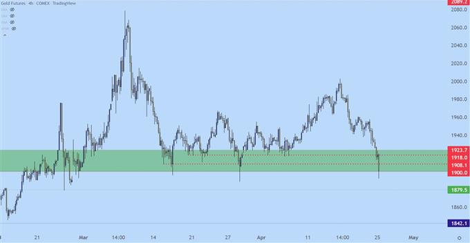 gold four hour price chart