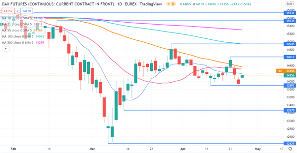 DAX 40 phục hồi cùng khẩu vị rủi ro trước thềm cuộc họp Fed