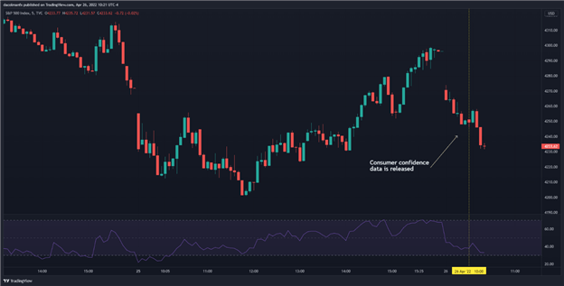 S&amp;P 500 Extends Losses as April Consumer Confidence Misses Expectations