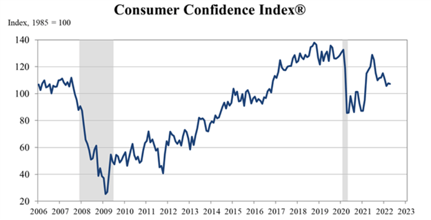 S&amp;P 500 Extends Losses as April Consumer Confidence Misses Expectations