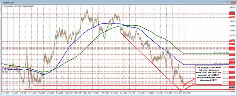 EURUSD