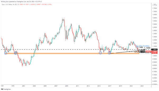 EUR/USD Outlook: ECBâs Kazaks Eyes 2 to 3 Hikes, Tech Levels Updated