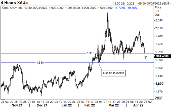 Gold Price Forecast: Real Yields Signals Lower Gold, Key Support In Focus