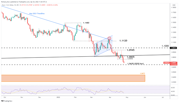 EUR/USD Outlook: ECBâs Kazaks Eyes 2 to 3 Hikes, Tech Levels Updated