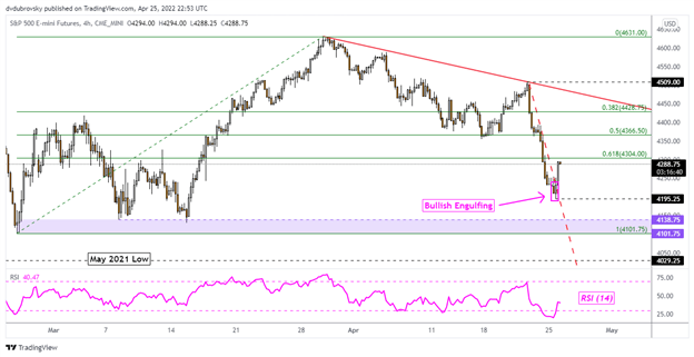 S&amp;P 500 Stages Strong Comeback, ASX 200 Risks Being Left Behind on Chinese Lockdowns