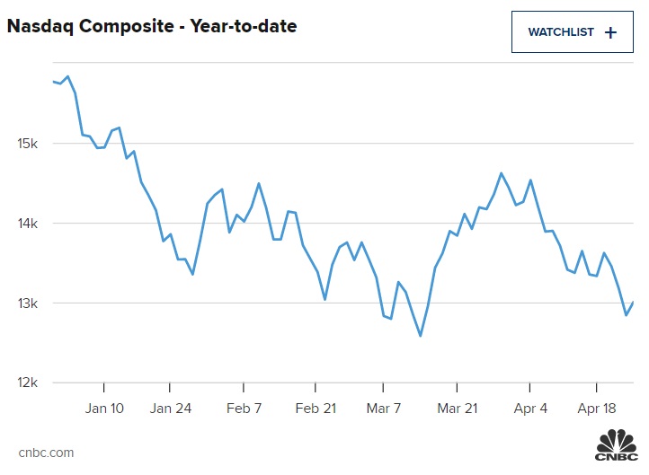 Nasdaq mất gần 4%, chạm mức thấp mới trong năm 2022