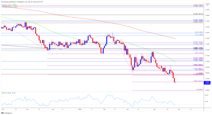 EUR/USD chạm đáy 2 năm trước thềm số liệu lạm phát và cuộc họp ECB