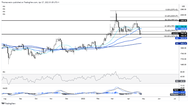 Phân tích giá vàng: XAU/USD tiếp tục chao đảo trước áp lực từ Fed