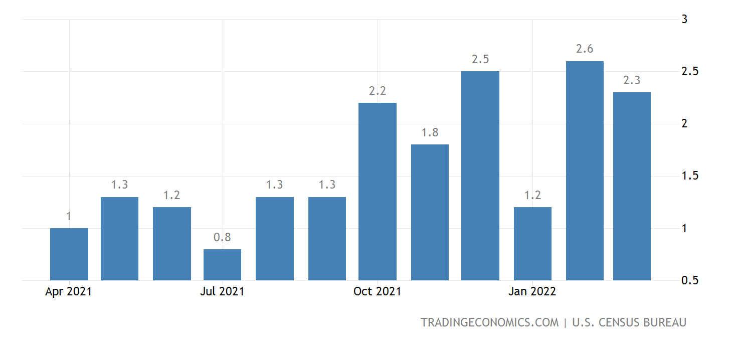 United States Wholesale Inventories