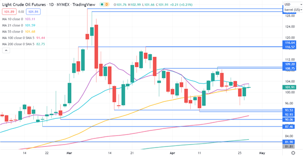 CRUDE OIL CHART