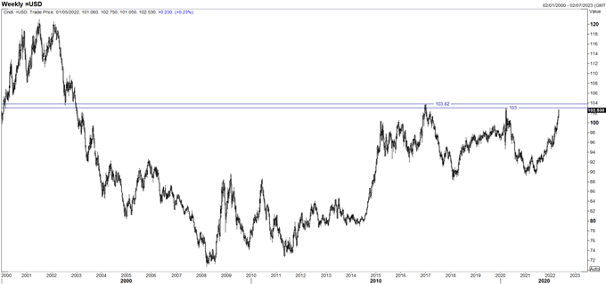 US Dollar Eyes Pandemic Peak - GBP/USD, EUR/USD Selling Persists